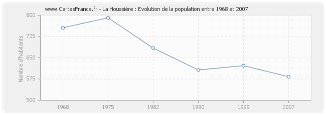 Population La Houssière